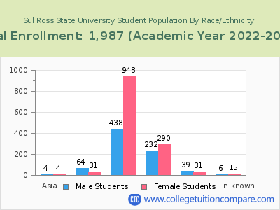 Sul Ross State University 2023 Student Population by Gender and Race chart