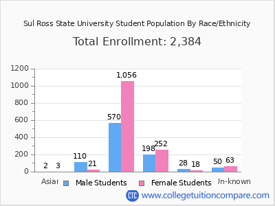 Sul Ross State University 2025 Student Population by Gender and Race chart
