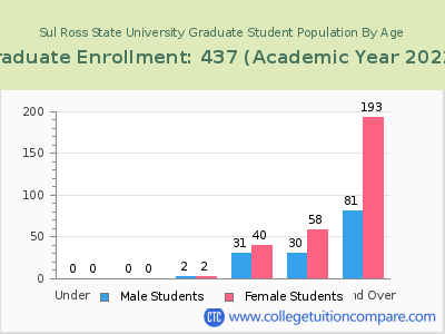 Sul Ross State University 2023 Graduate Enrollment by Age chart