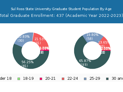Sul Ross State University 2023 Graduate Enrollment Age Diversity Pie chart