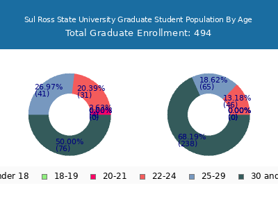 Sul Ross State University 2024 Graduate Enrollment Age Diversity Pie chart