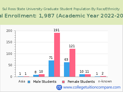 Sul Ross State University 2023 Graduate Enrollment by Gender and Race chart