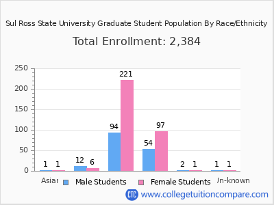 Sul Ross State University 2025 Graduate Enrollment by Gender and Race chart