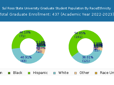 Sul Ross State University 2023 Graduate Enrollment by Gender and Race chart