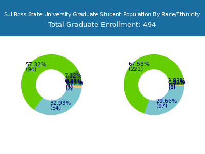 Sul Ross State University 2025 Graduate Enrollment by Gender and Race chart