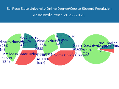 Sul Ross State University 2023 Online Student Population chart