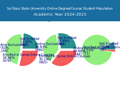 Sul Ross State University 2025 Online Student Population chart