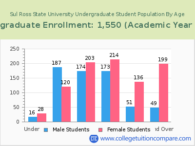 Sul Ross State University 2023 Undergraduate Enrollment by Age chart
