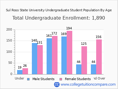 Sul Ross State University 2024 Undergraduate Enrollment by Age chart