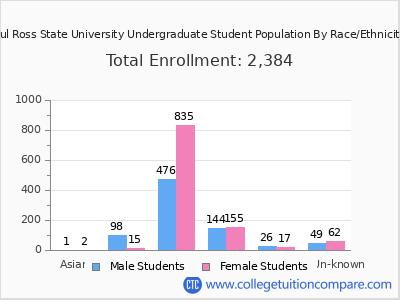 Sul Ross State University 2025 Undergraduate Enrollment by Gender and Race chart