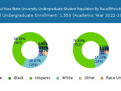 Sul Ross State University 2023 Undergraduate Enrollment by Gender and Race chart