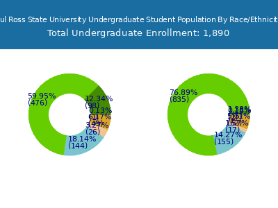 Sul Ross State University 2025 Undergraduate Enrollment by Gender and Race chart