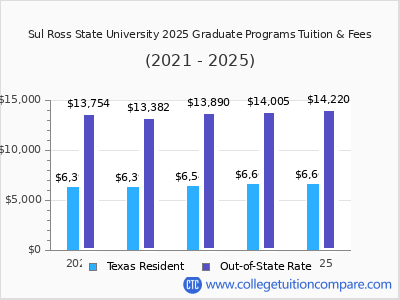 Sul Ross State University 2025 graduate tuition chart