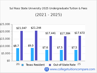 Sul Ross State University 2025 undergraduate tuition chart