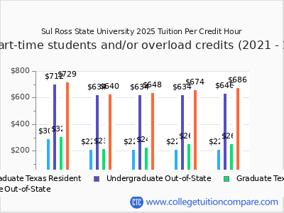 Sul Ross State University 2025 cost per credit hour chart