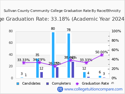 SCCC Graduation Rate