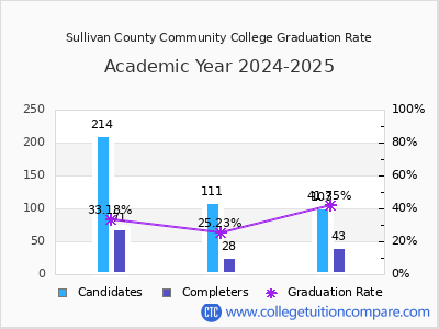 Sullivan County Community College graduation rate by gender
