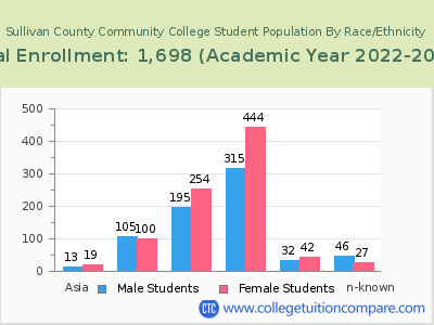 Sullivan County Community College 2023 Student Population by Gender and Race chart