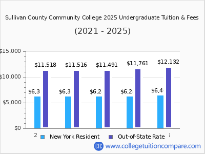 Sullivan County Community College 2025 undergraduate tuition chart