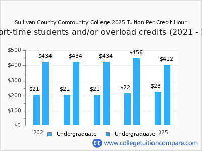 Sullivan County Community College 2025 cost per credit hour chart