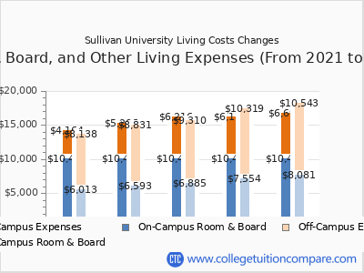 Sullivan University 2025 room & board cost chart