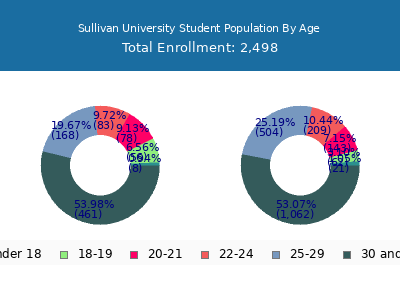 Sullivan University 2024 Student Population Age Diversity Pie chart