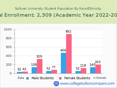 Sullivan University 2023 Student Population by Gender and Race chart