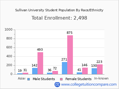 Sullivan University 2025 Student Population by Gender and Race chart