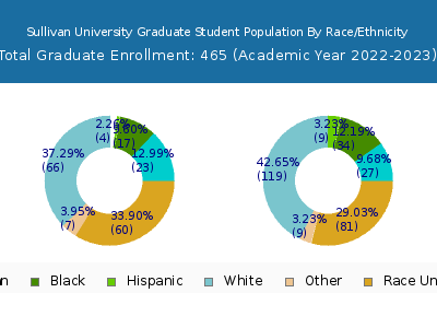 Sullivan University 2023 Graduate Enrollment by Gender and Race chart