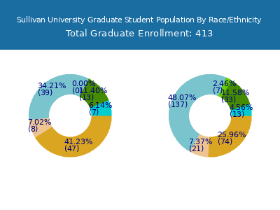 Sullivan University 2025 Graduate Enrollment by Gender and Race chart