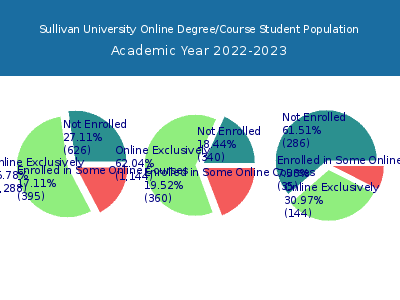 Sullivan University 2023 Online Student Population chart
