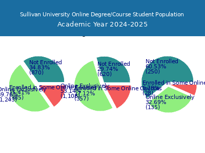 Sullivan University 2025 Online Student Population chart