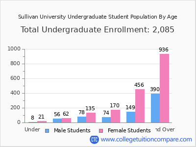 Sullivan University 2024 Undergraduate Enrollment by Age chart