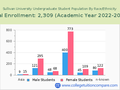 Sullivan University 2023 Undergraduate Enrollment by Gender and Race chart