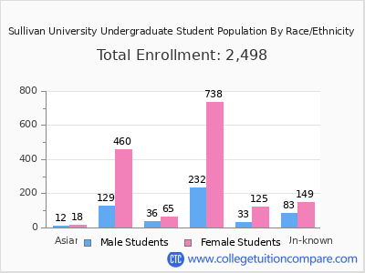 Sullivan University 2025 Undergraduate Enrollment by Gender and Race chart