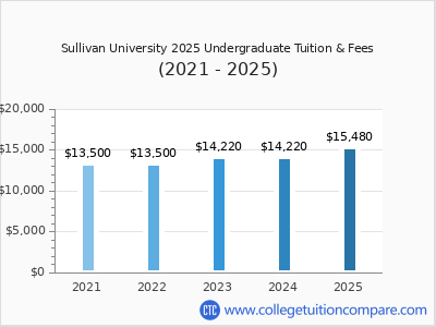 Sullivan University 2025 undergraduate tuition chart