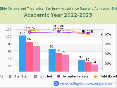SUM Bible College and Theological Seminary 2023 Acceptance Rate By Gender chart
