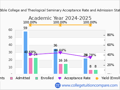 SUM Bible College and Theological Seminary 2025 Acceptance Rate By Gender chart