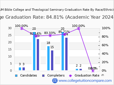 SUM Bible College and Theological Seminary graduation rate by race