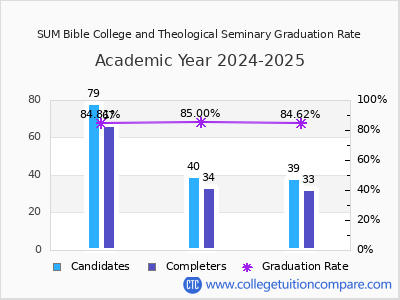 SUM Bible College and Theological Seminary graduation rate by gender