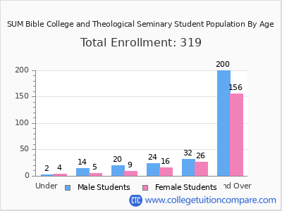 SUM Bible College and Theological Seminary 2024 Student Population by Age chart