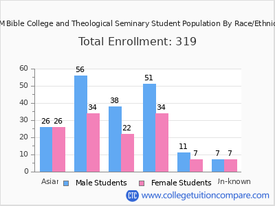 SUM Bible College and Theological Seminary 2025 Student Population by Gender and Race chart