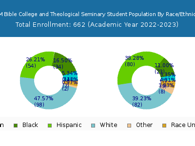 SUM Bible College and Theological Seminary 2023 Student Population by Gender and Race chart