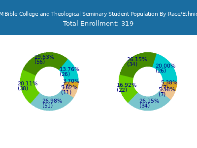 SUM Bible College and Theological Seminary 2025 Student Population by Gender and Race chart