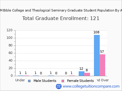 SUM Bible College and Theological Seminary 2024 Graduate Enrollment by Age chart