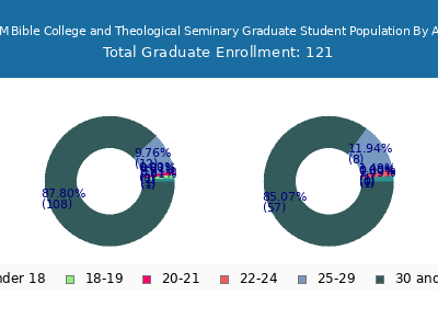 SUM Bible College and Theological Seminary 2024 Graduate Enrollment Age Diversity Pie chart