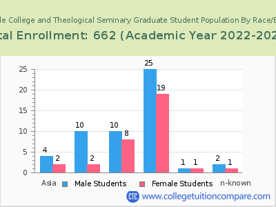 SUM Bible College and Theological Seminary 2023 Graduate Enrollment by Gender and Race chart