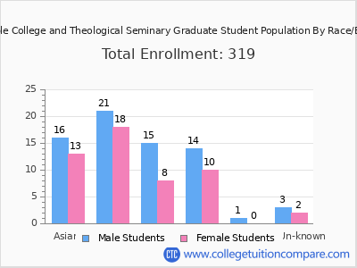 SUM Bible College and Theological Seminary 2025 Graduate Enrollment by Gender and Race chart
