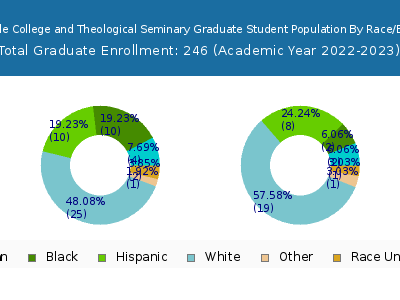 SUM Bible College and Theological Seminary 2023 Graduate Enrollment by Gender and Race chart