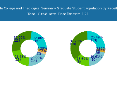 SUM Bible College and Theological Seminary 2025 Graduate Enrollment by Gender and Race chart